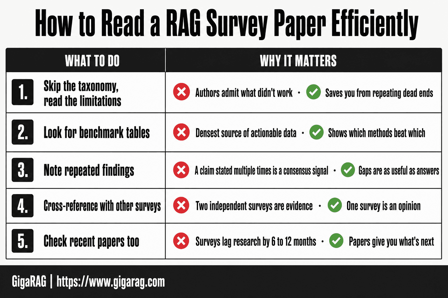 GigaRAG infographic listing five steps for reading RAG survey papers efficiently, from skipping taxonomies to cross-referencing recent research.