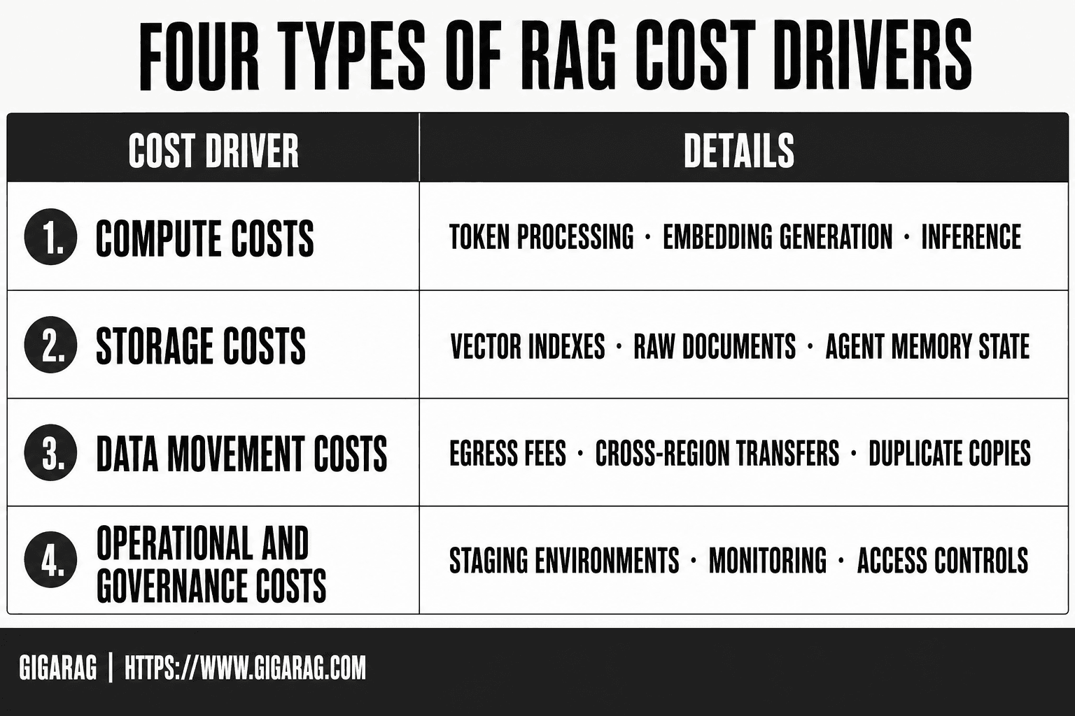 GigaRAG infographic listing four cost driver types in a RAG system: compute, storage, data movement, and operational governance costs.