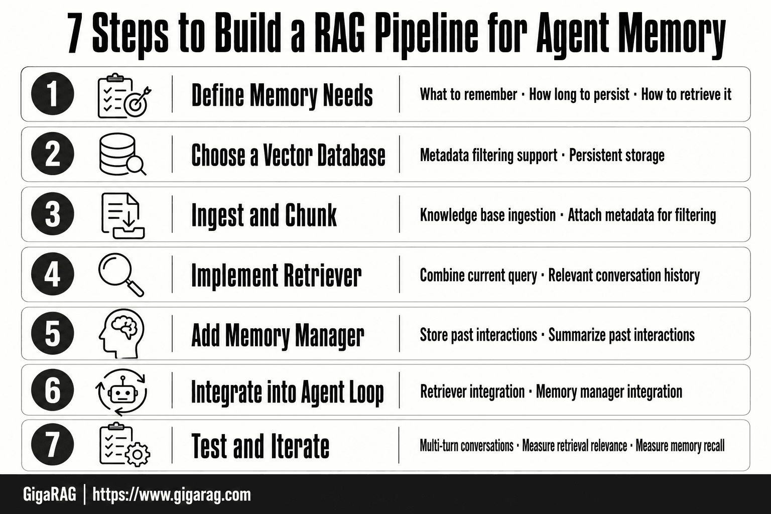 Numbered card infographic showing seven steps to build a RAG pipeline for agent memory, from defining memory needs through testing multi-turn conversations, based on a GigaRAG tutorial.