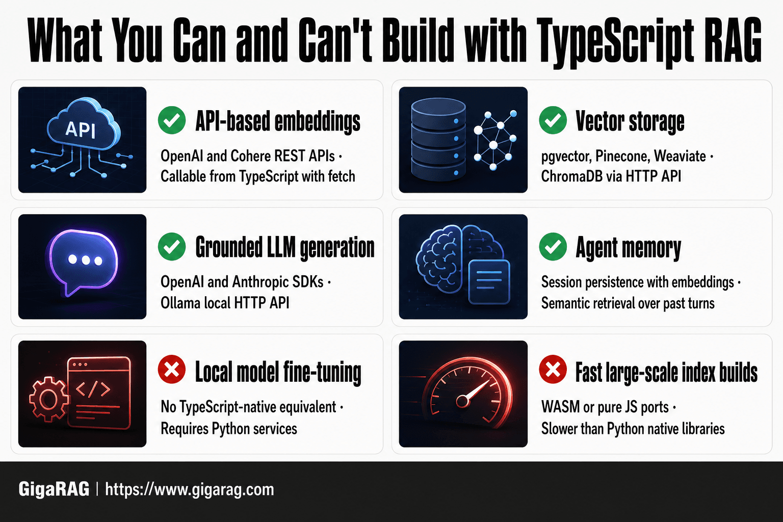 Infographic comparing what TypeScript RAG can build, like API embeddings and agent memory, versus what it cannot, like local fine-tuning and fast large-scale index builds, from GigaRAG's guide.