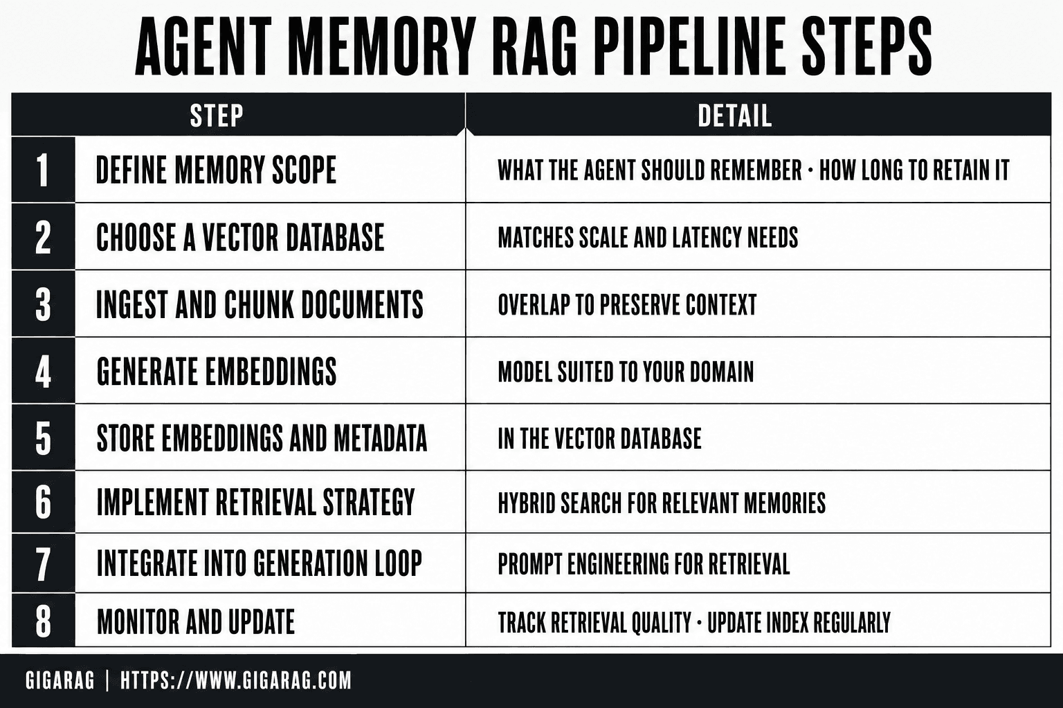 Infographic table listing eight sequential steps for building an agent memory RAG pipeline, from defining memory scope to monitoring retrieval quality for GigaRAG.