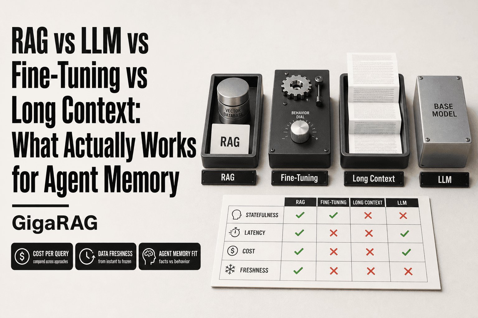 Overhead editorial workbench comparing RAG, fine-tuning, long context, and LLM as four labeled tool stations for agent memory decisions, with a decision card ranking statefulness, latency, cost, and freshness.
