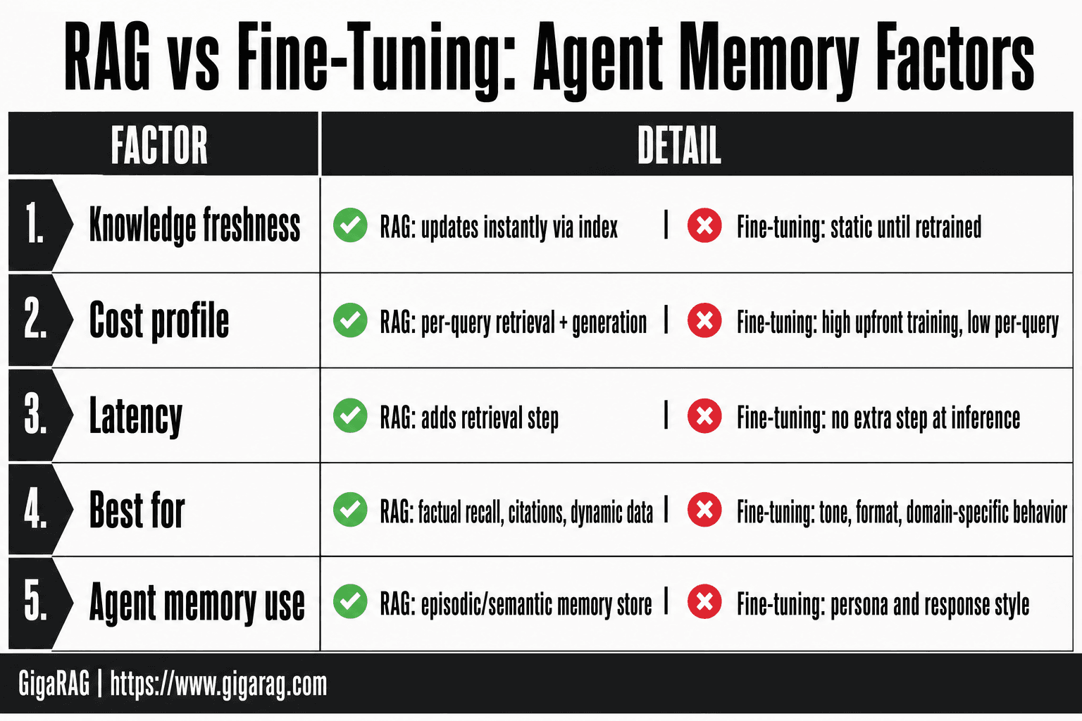 Comparison table contrasting RAG and fine-tuning across knowledge freshness, cost profile, latency, best use cases, and agent memory roles.