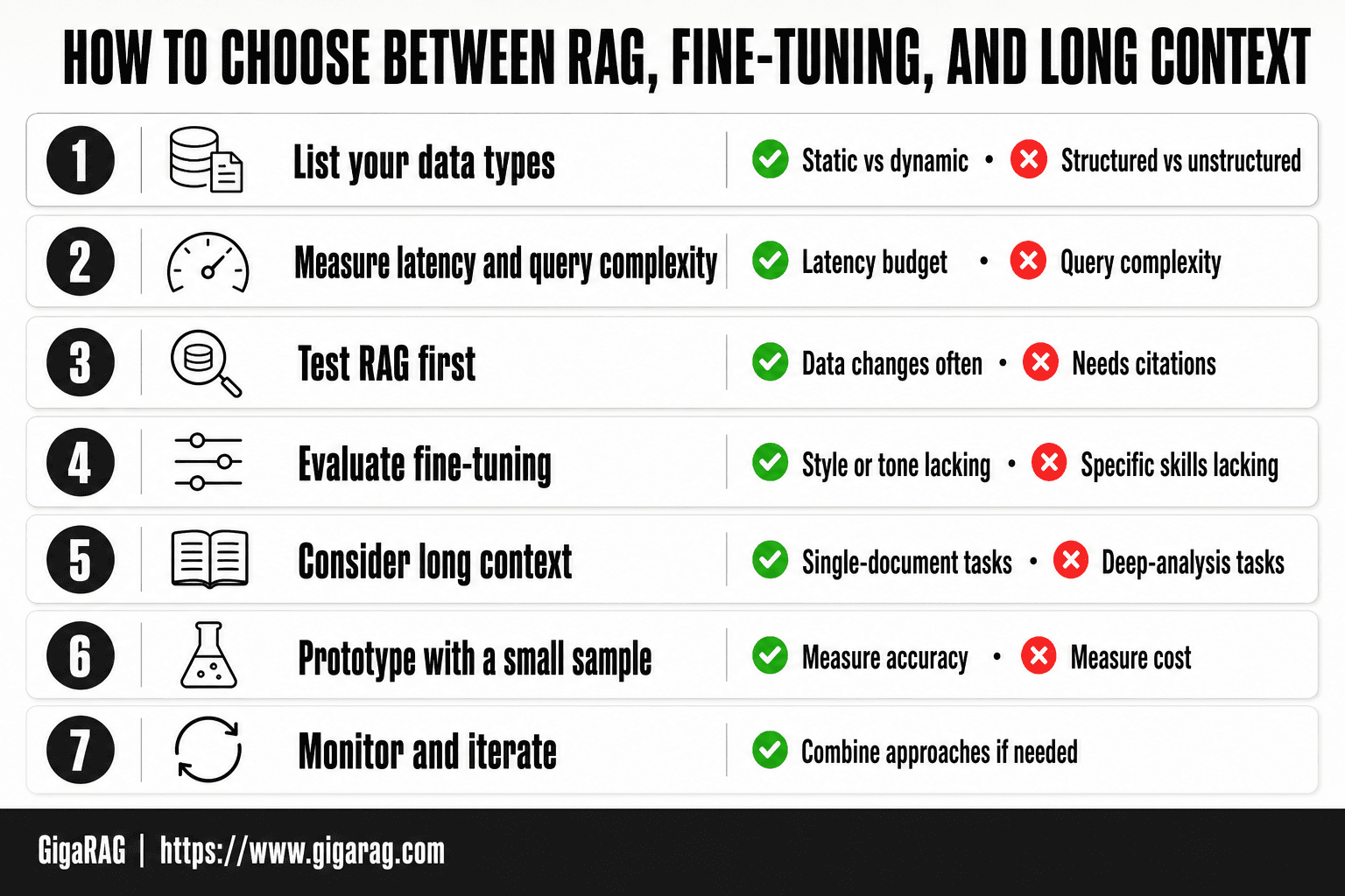 Numbered decision framework with seven steps for choosing between RAG, fine-tuning, and long context, covering data types, latency, prototyping, and iteration for GigaRAG readers.