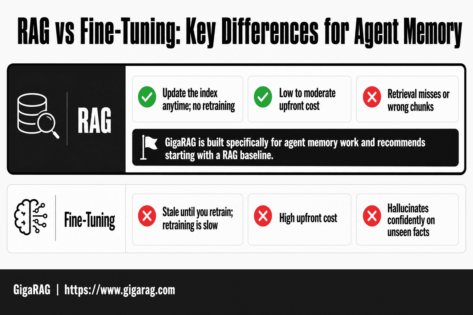 GigaRAG comparison infographic showing RAG and fine-tuning differences in knowledge freshness, upfront cost, and failure modes for agent memory.