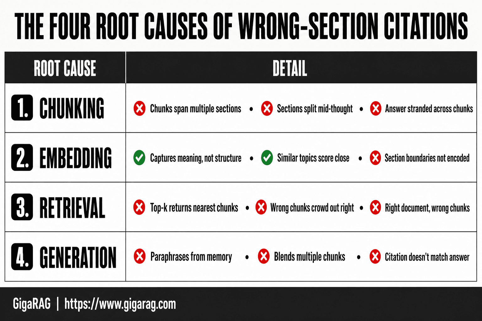 Infographic listing the four root causes of wrong-section citations in a RAG pipeline: chunking, embedding, retrieval, and generation, each with a short description.