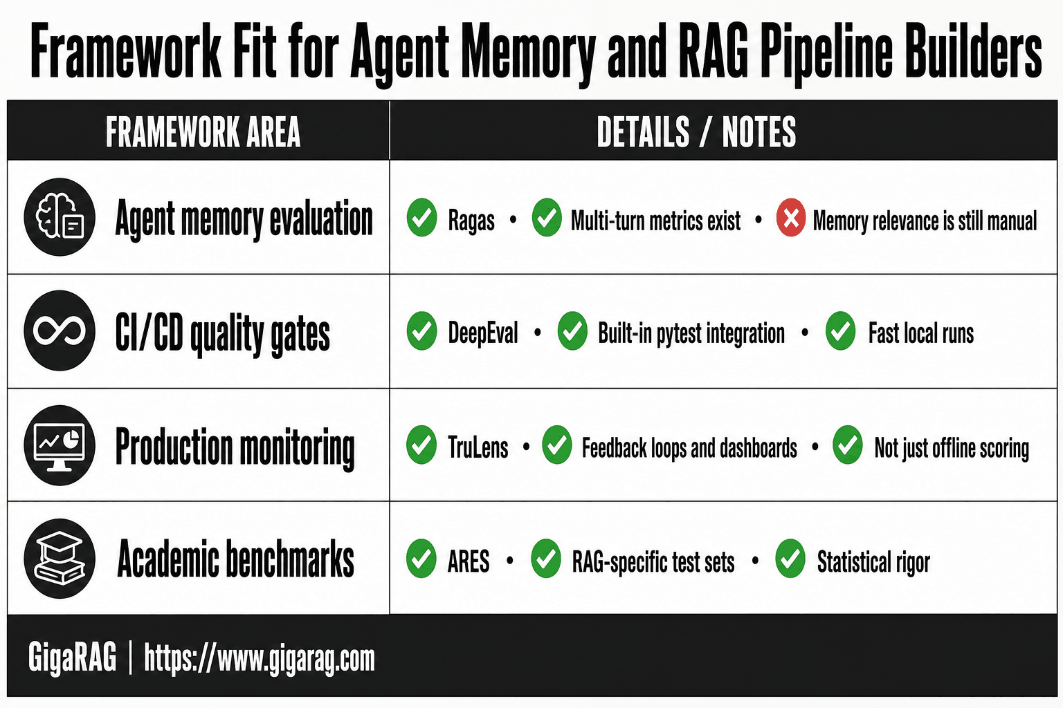Table showing which evaluation framework wins for each use case: Ragas for agent memory, DeepEval for CI/CD, TruLens for monitoring, and ARES for academic benchmarks.