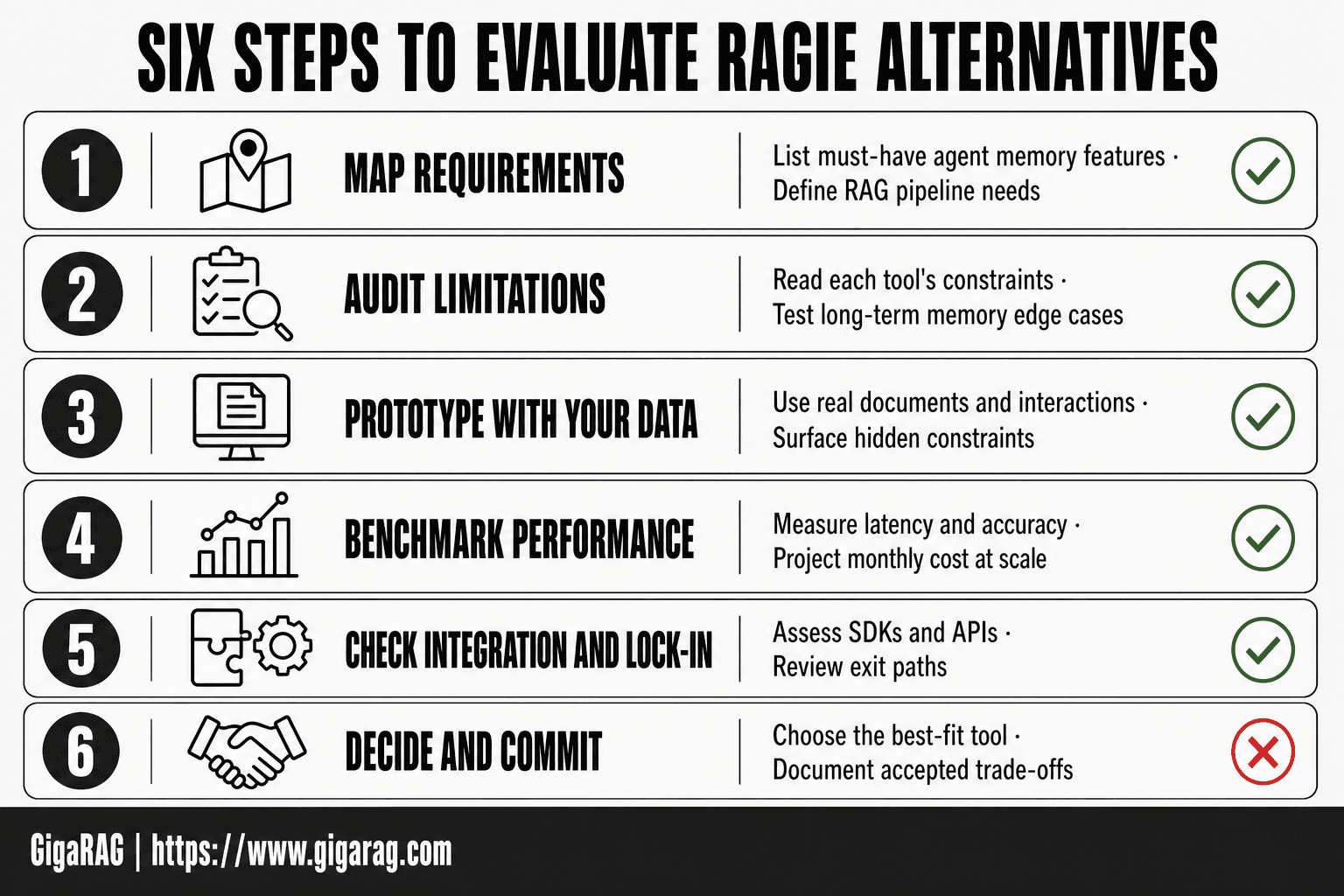 Six-step numbered guide for evaluating Ragie alternatives, covering requirement mapping, limitation audits, prototyping, benchmarking, integration checks, and final decision.