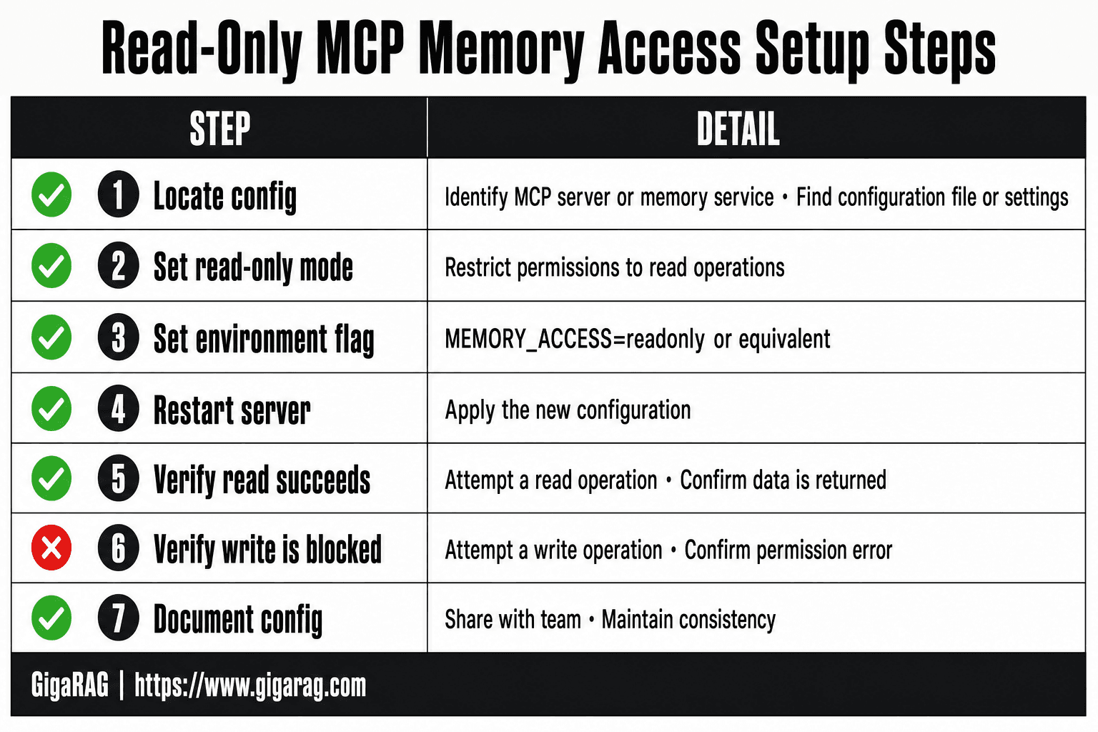 Infographic showing seven steps to configure read-only MCP memory access, from locating the config file to documenting the setup, with read verification and write blocking checks for GigaRAG.