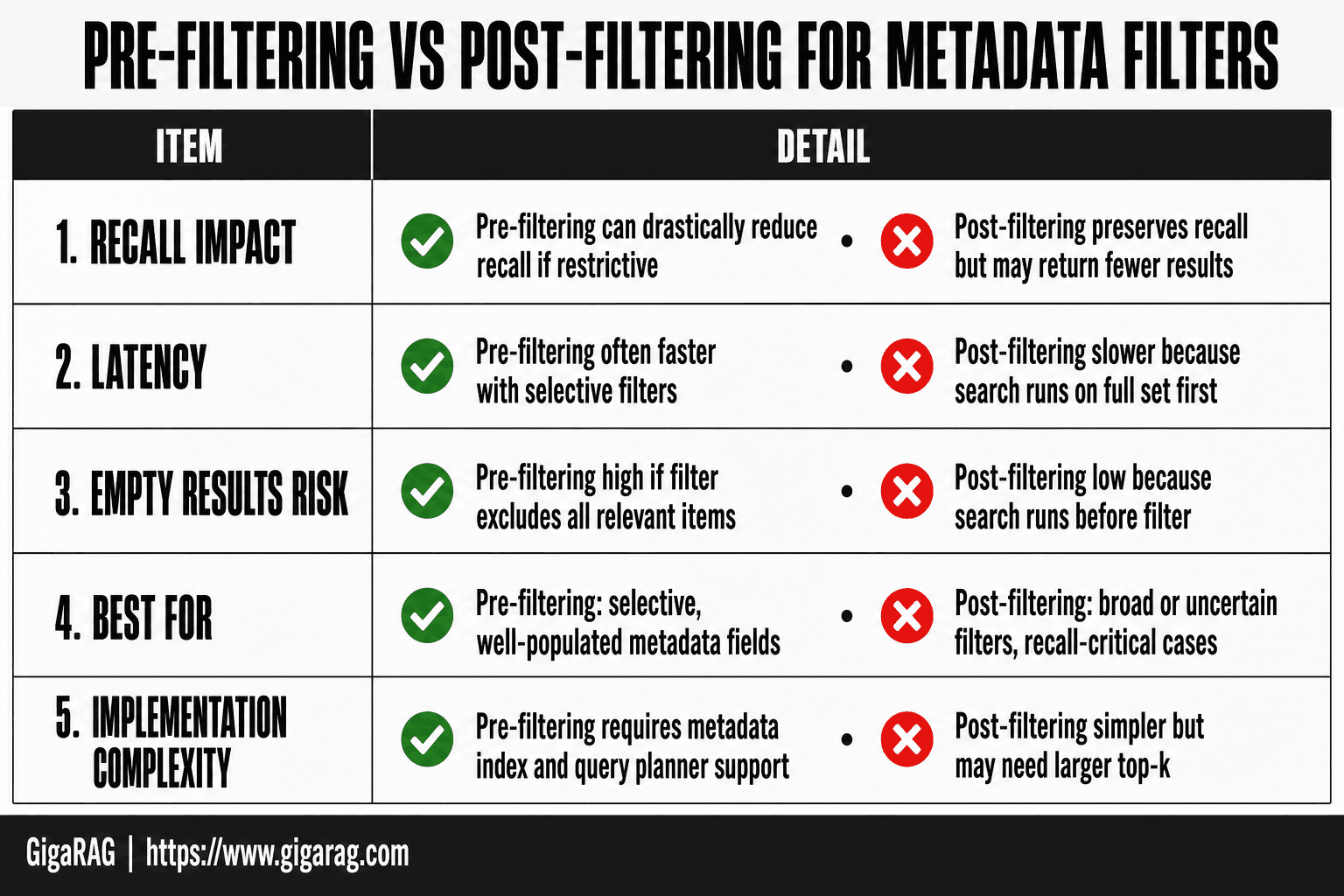 GigaRAG infographic comparing pre-filtering and post-filtering for metadata filters across recall impact, latency, empty results risk, best use cases, and implementation complexity in RAG retrieval.