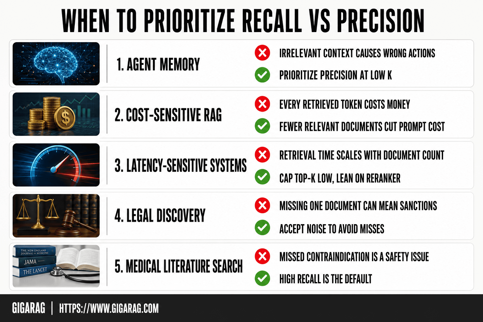 Comparison table listing five retrieval scenarios with guidance on whether to prioritize recall or precision, including agent memory, cost-sensitive RAG, latency-sensitive systems, legal discovery, and medical literature search.