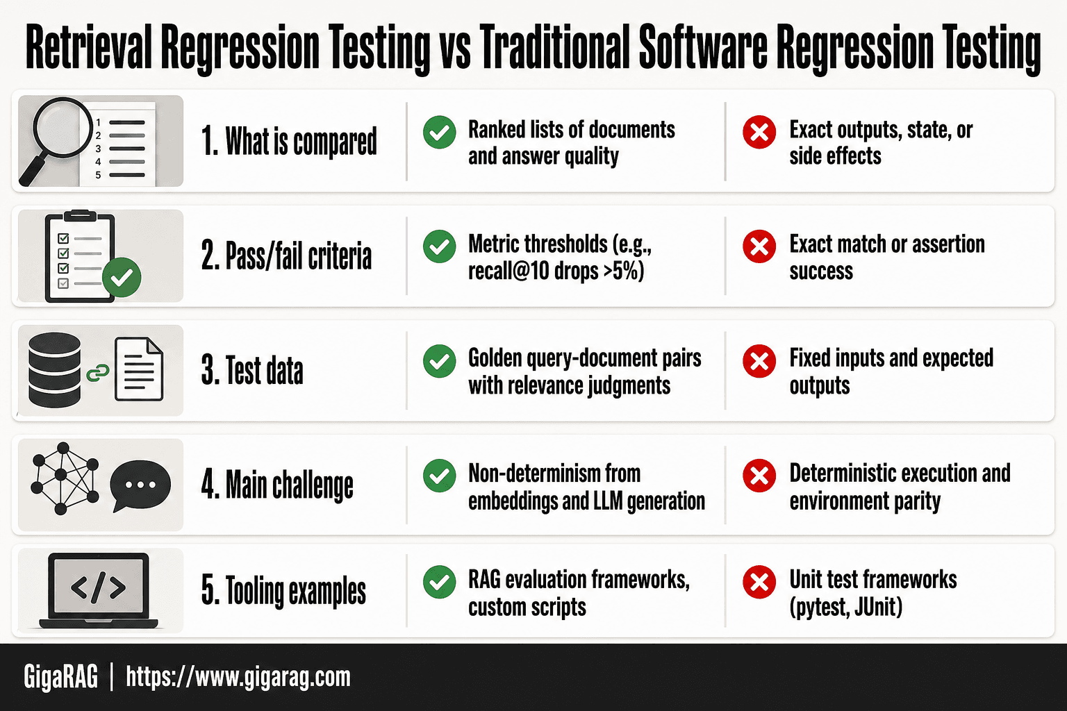 A comparison table contrasting retrieval regression testing with traditional software regression testing across five factors: what is compared, pass/fail criteria, test data, main challenge, and tooling examples. GigaRAG's guide to regression testing retrieval changes.
