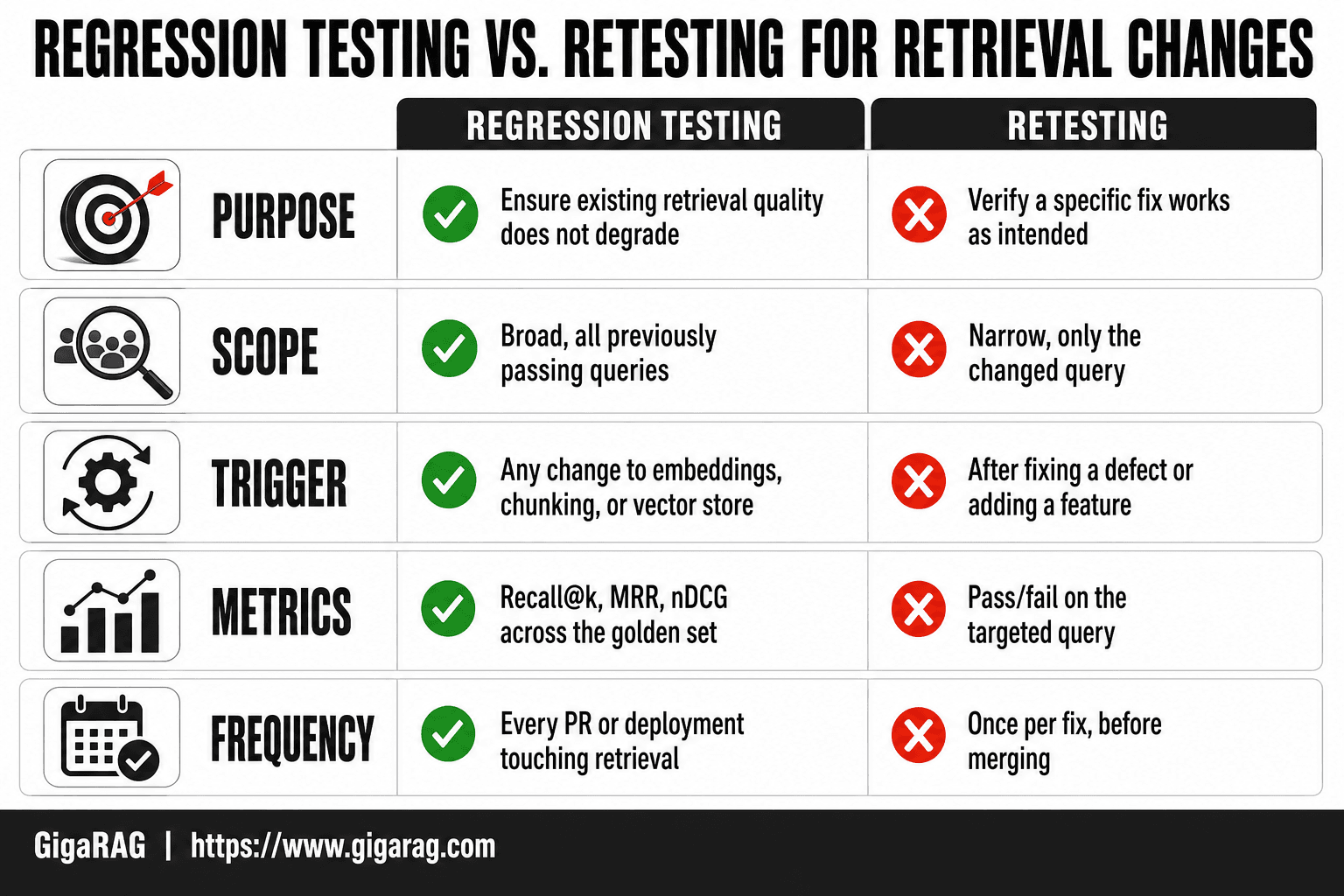 Comparison table contrasting regression testing and retesting for retrieval changes across purpose, scope, trigger, metrics, and frequency in GigaRAG.