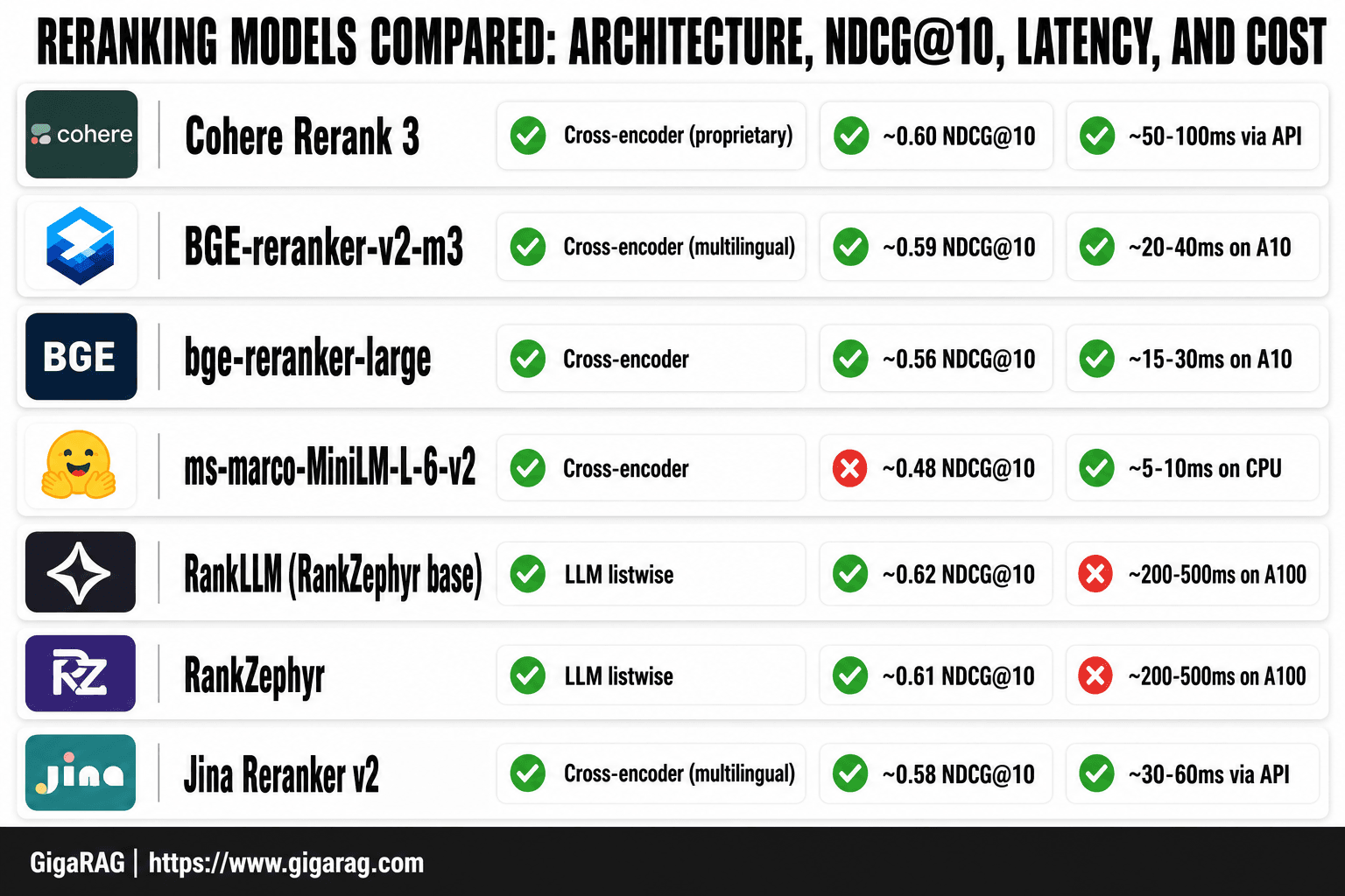 GigaRAG comparison table of reranking models showing architecture, NDCG@10, latency, and cost for Cohere, BGE, MiniLM, RankLLM, RankZephyr, and Jina options.