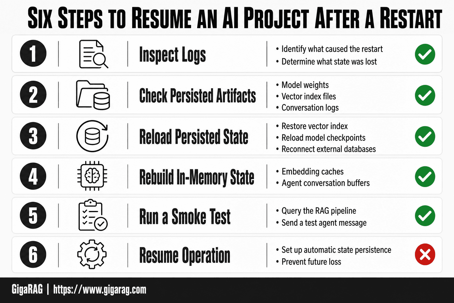 Infographic showing six steps to resume an AI project after a restart: inspect logs, check persisted artifacts, reload state, rebuild memory, run a smoke test, and resume operation.