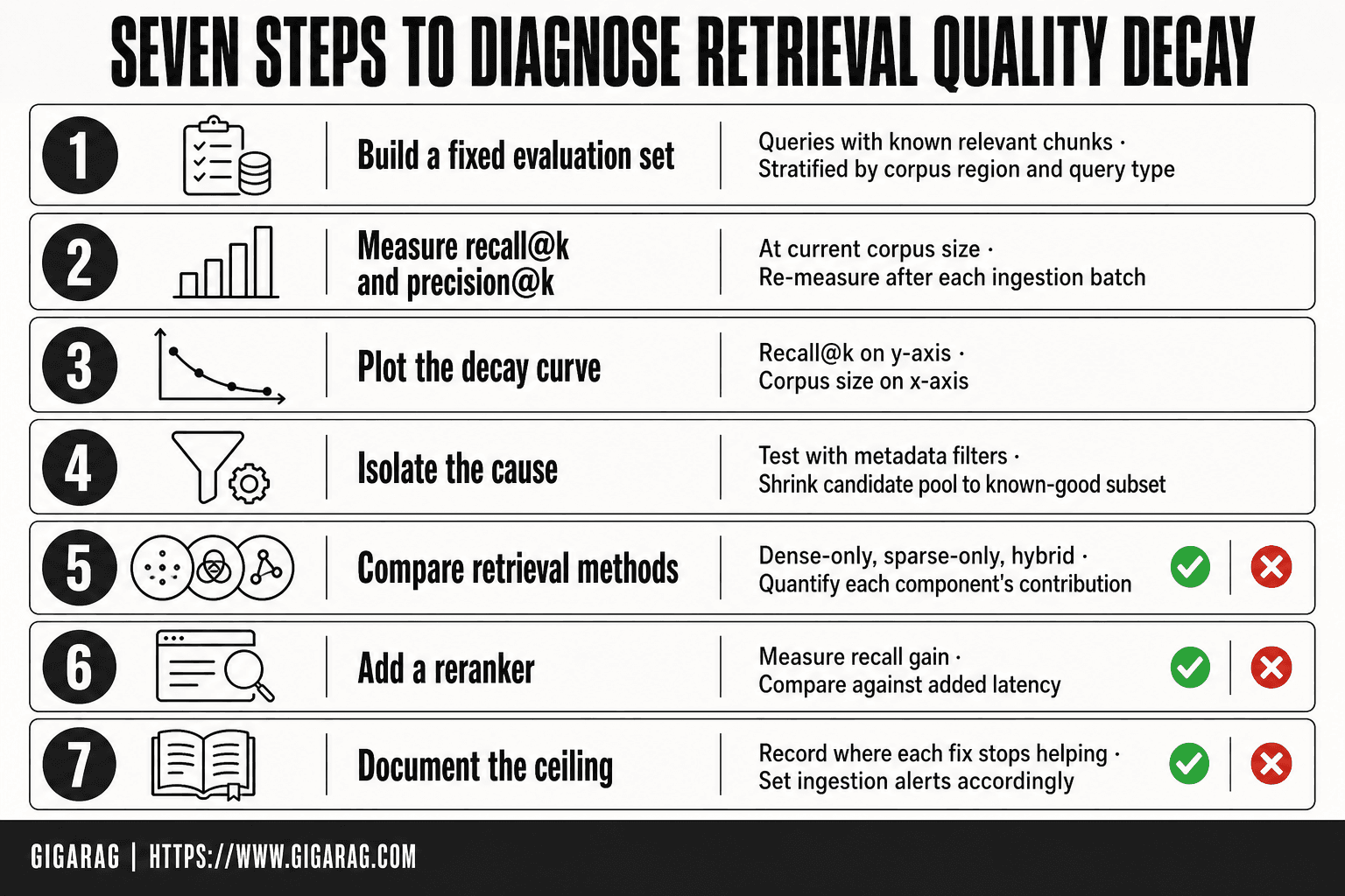 Numbered cards showing a seven-step workflow for diagnosing retrieval quality decay, from building an evaluation set to documenting the retrieval ceiling.