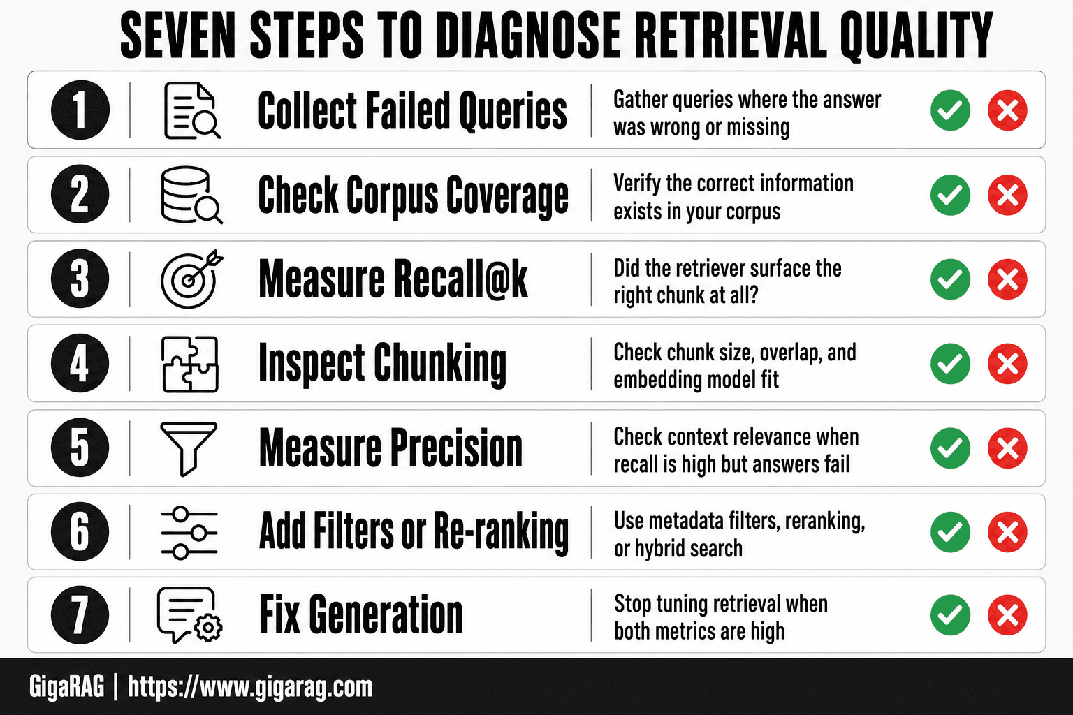 Numbered card infographic showing seven steps to diagnose retrieval quality, from collecting failed queries to fixing generation when retrieval metrics are already high.