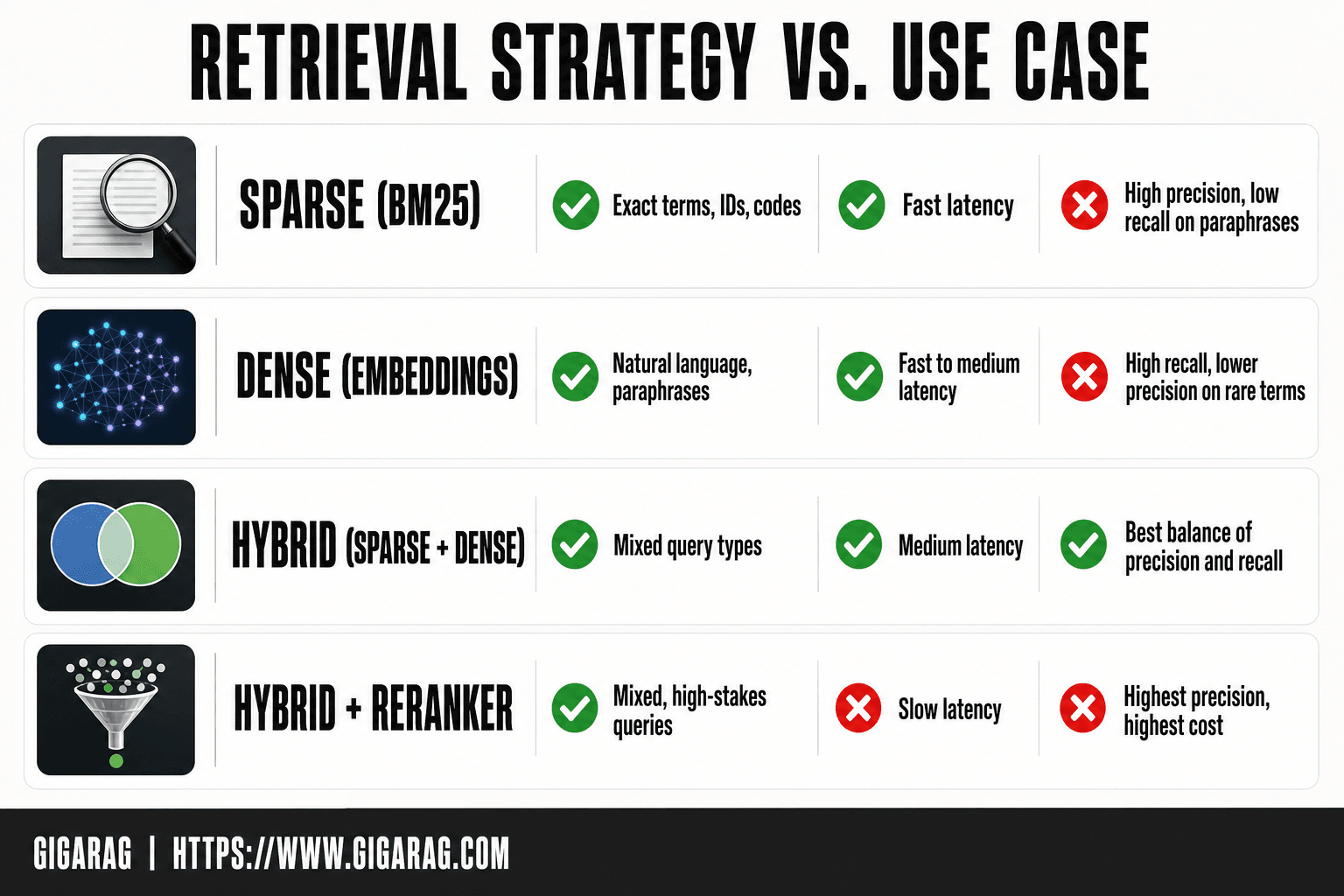 Comparison table showing four retrieval strategies with best corpus size, query type, latency, and quality attributes, from sparse BM25 to hybrid with reranking, for GigaRAG.