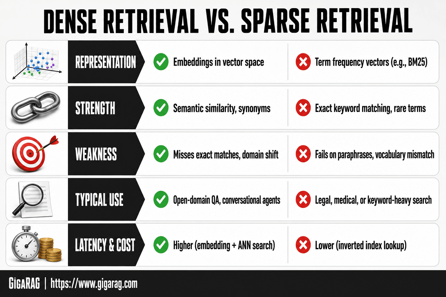 GigaRAG infographic comparing dense retrieval and sparse retrieval across representation, strengths, weaknesses, typical use, and latency.