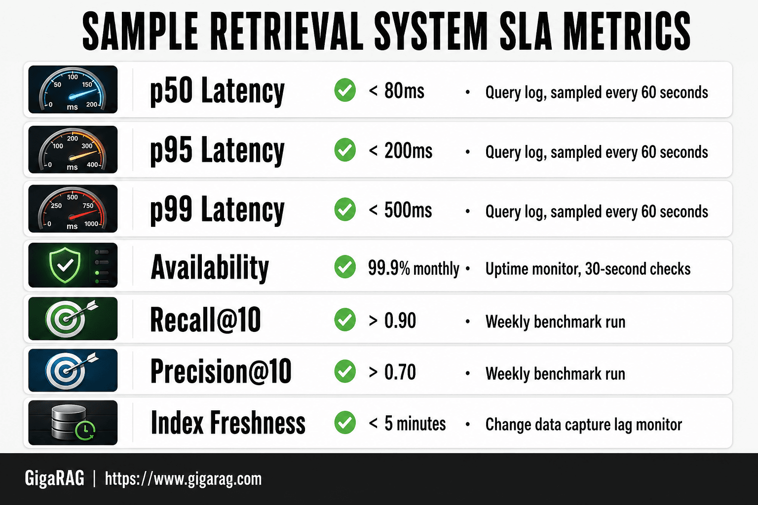 Card grid infographic showing sample retrieval system SLA metrics including p50, p95, and p99 latency thresholds, availability, recall@10, precision@10, and index freshness, from GigaRAG's retrieval SLA guide.