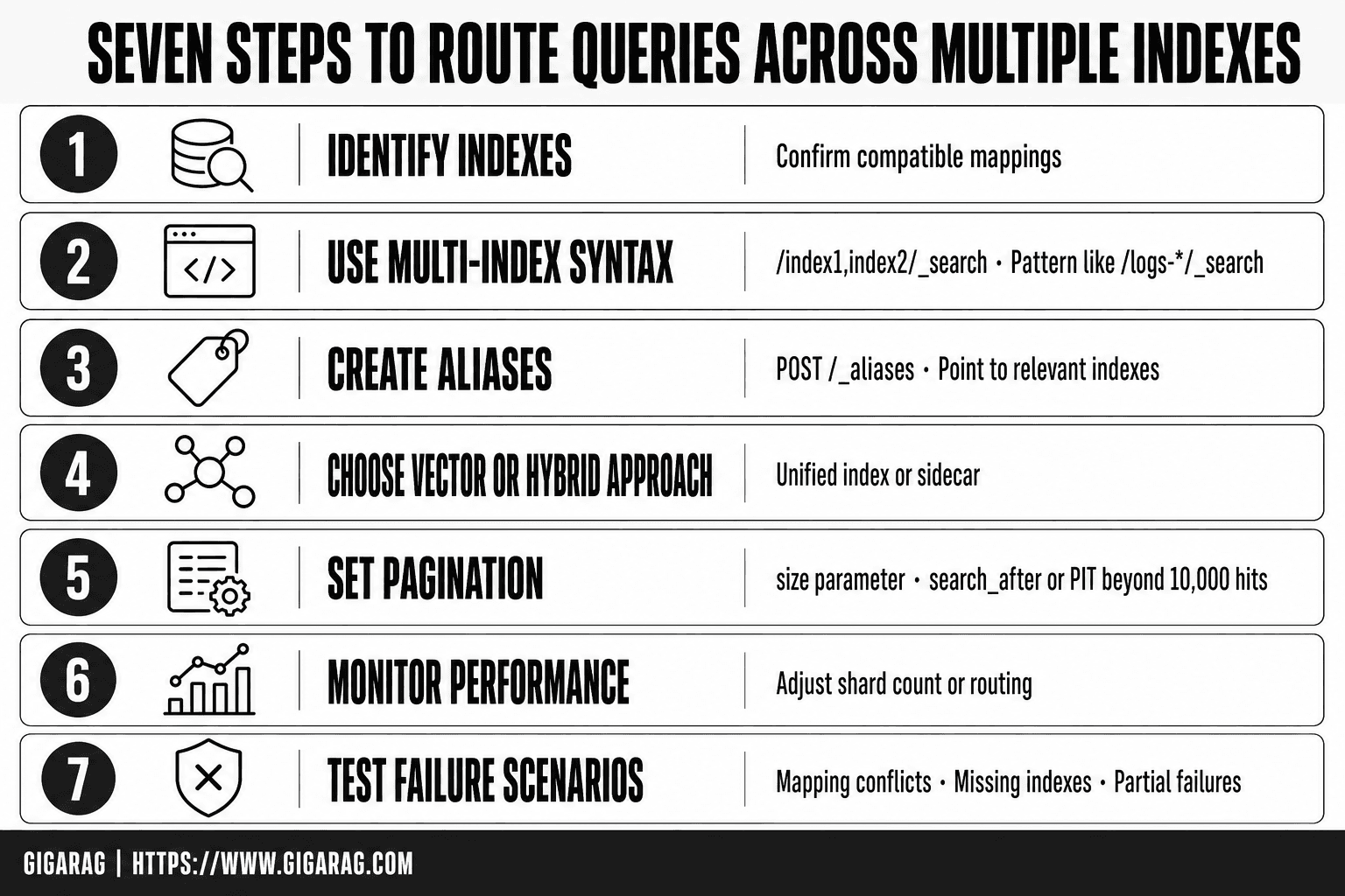 Numbered card infographic showing seven steps for routing queries across multiple indexes, from identifying compatible indexes to testing failure scenarios.