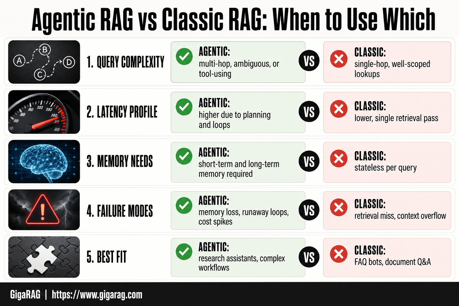 Comparison table contrasting agentic RAG and classic RAG across query complexity, latency, memory needs, failure modes, and best-fit use cases, based on GigaRAG's production guidance.
