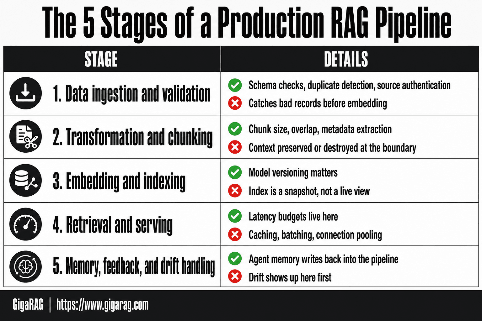 Infographic listing the five stages of a production RAG pipeline: ingestion and validation, transformation and chunking, embedding and indexing, retrieval and serving, and memory with drift handling for GigaRAG.