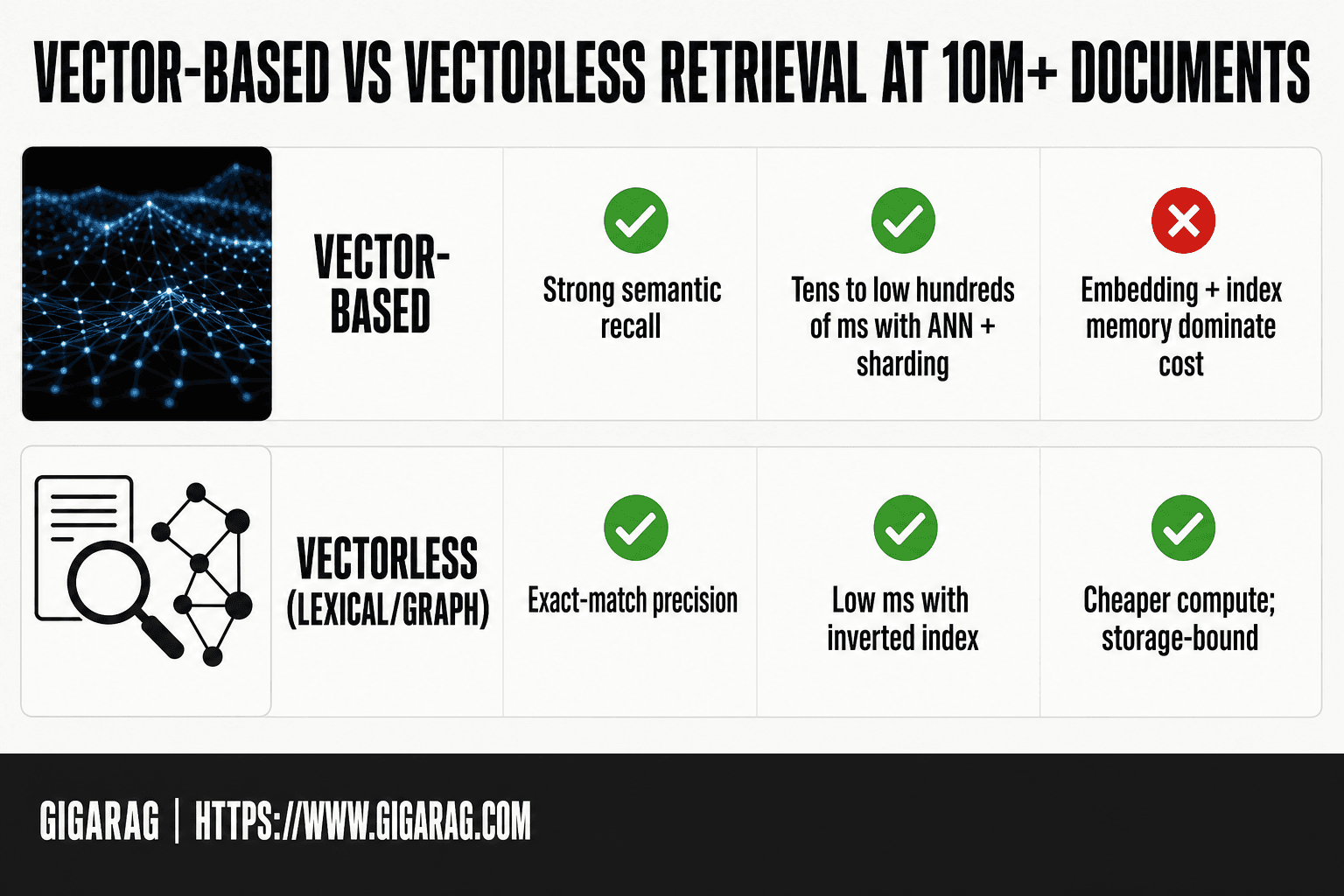 GigaRAG infographic comparing vector-based and vectorless retrieval at 10M+ documents across retrieval quality, latency, cost, operational complexity, and best fit.