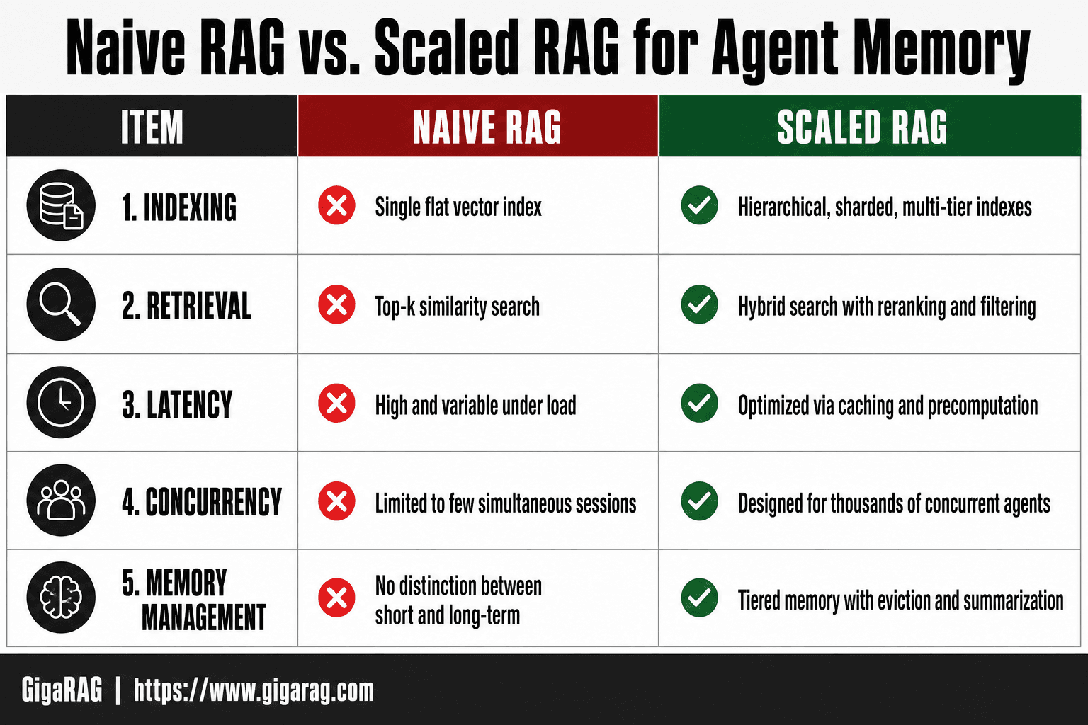 GigaRAG infographic comparing naive RAG and scaled RAG for agent memory across indexing, retrieval, latency, concurrency, and memory management.