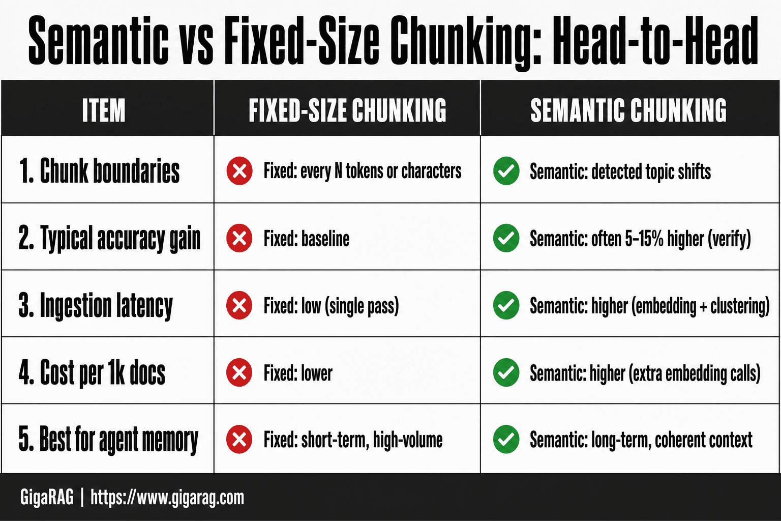 GigaRAG infographic comparing semantic and fixed-size chunking across boundaries, accuracy, ingestion latency, cost, and agent memory fit.
