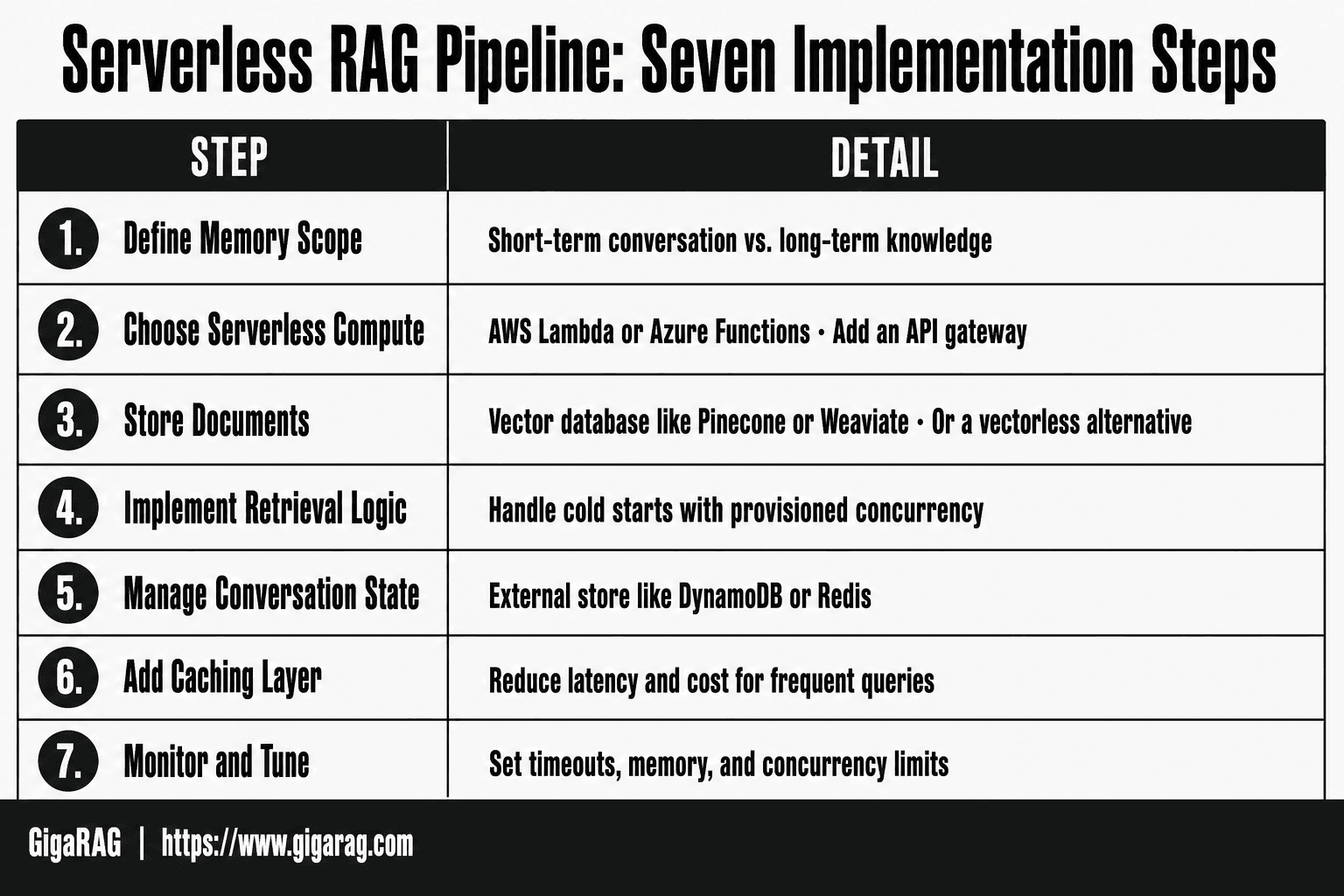 Infographic listing seven steps for building a serverless RAG pipeline, from defining memory scope to monitoring and tuning, based on GigaRAG guidance.