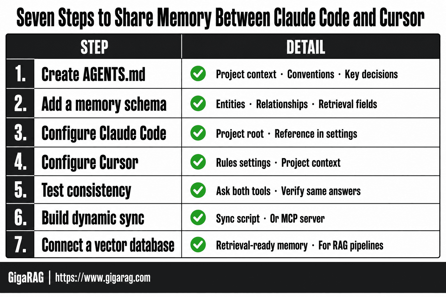 A seven-step workflow infographic shows how to share memory between Claude Code and Cursor, from creating an AGENTS.md file through connecting a vector database for RAG retrieval.