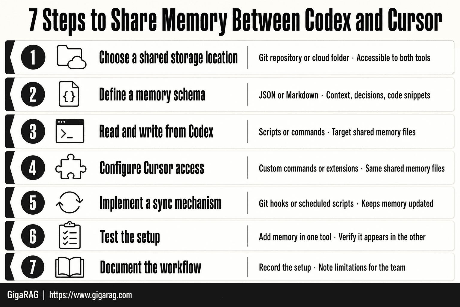 Numbered card infographic showing seven steps to share memory between Codex and Cursor, from choosing a shared storage location to documenting the workflow, based on a GigaRAG guide.