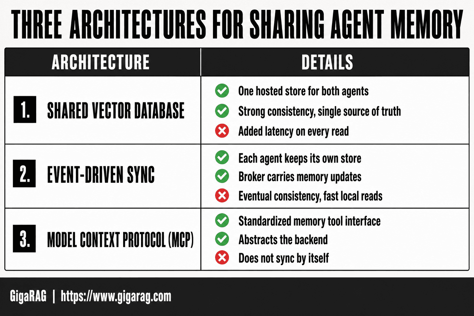 Infographic comparing three architectures for sharing memory between local and cloud AI agents: shared vector database, event-driven sync, and Model Context Protocol, with key trade-offs for each.