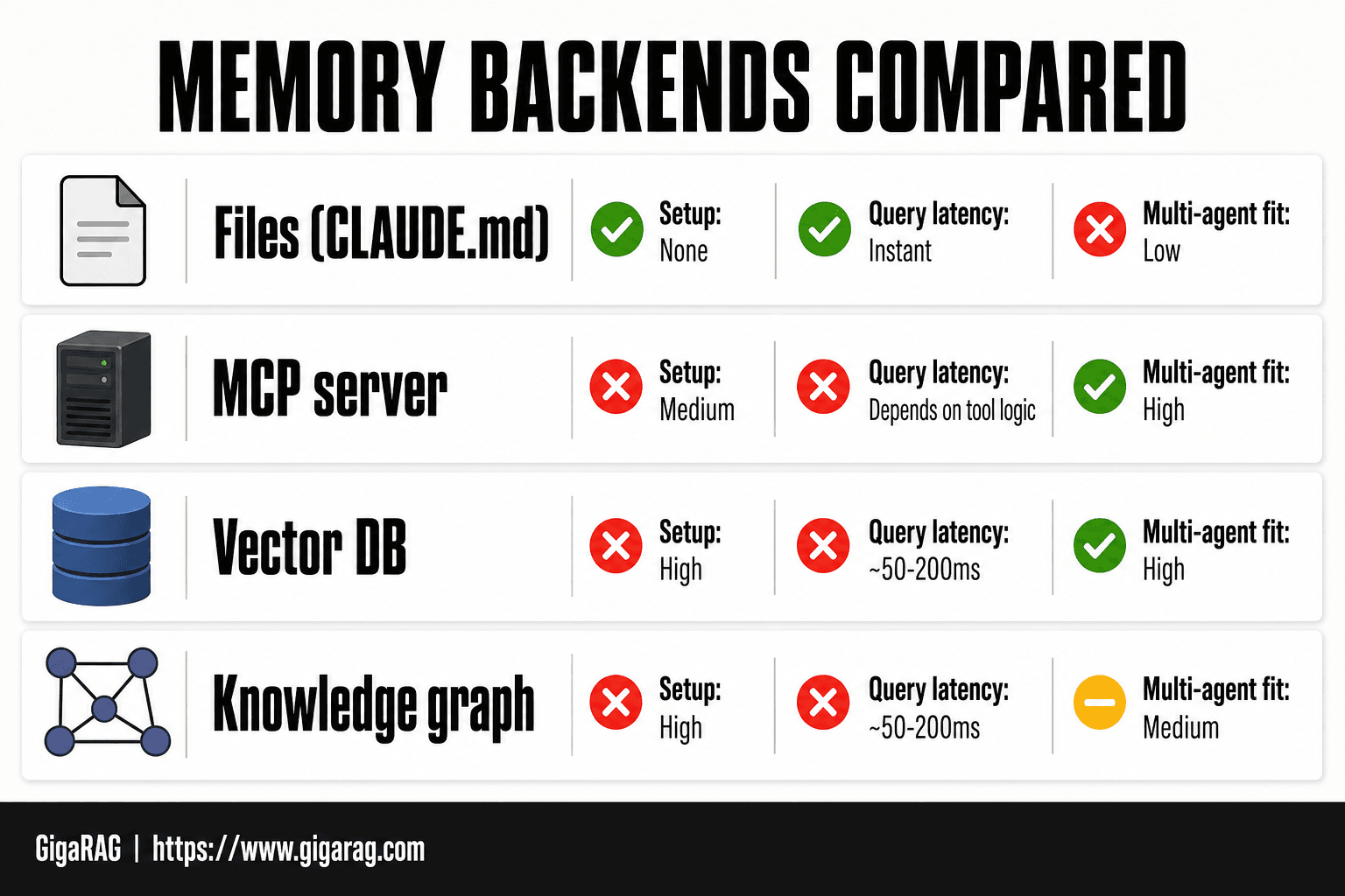 GigaRAG infographic comparing four shared memory backends for AI coding agents: files, MCP servers, vector databases, and knowledge graphs, with setup complexity, query latency, and multi-agent fit attributes.