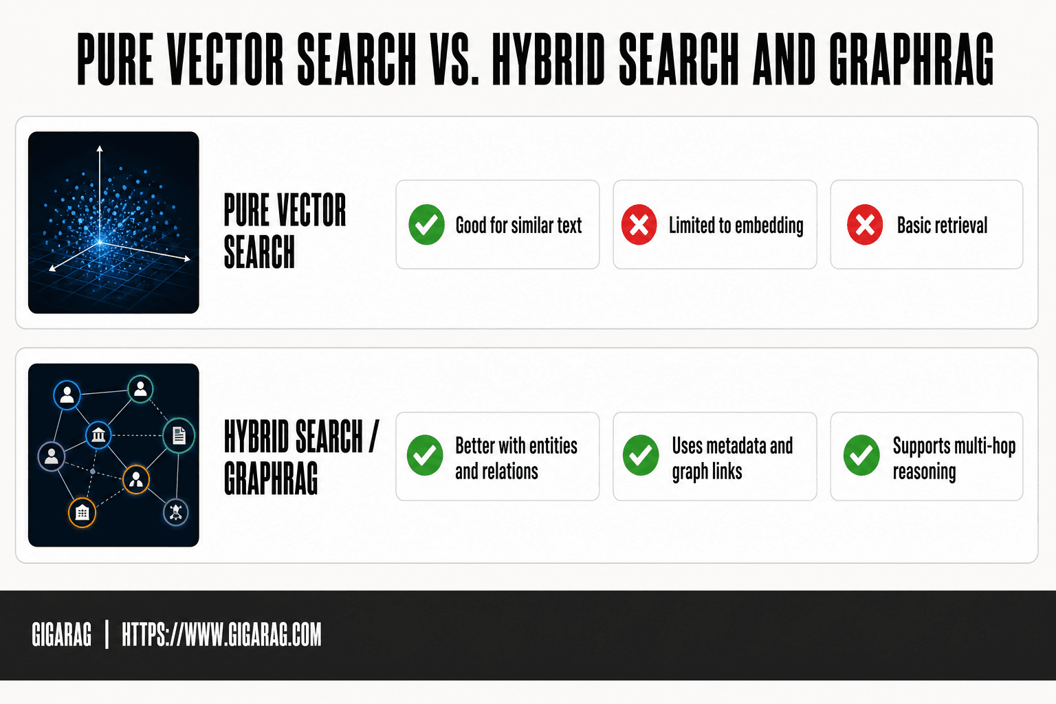 Comparison table contrasting pure vector search with hybrid search and GraphRAG across semantic understanding, context handling, scalability, agent memory fit, and implementation cost.
