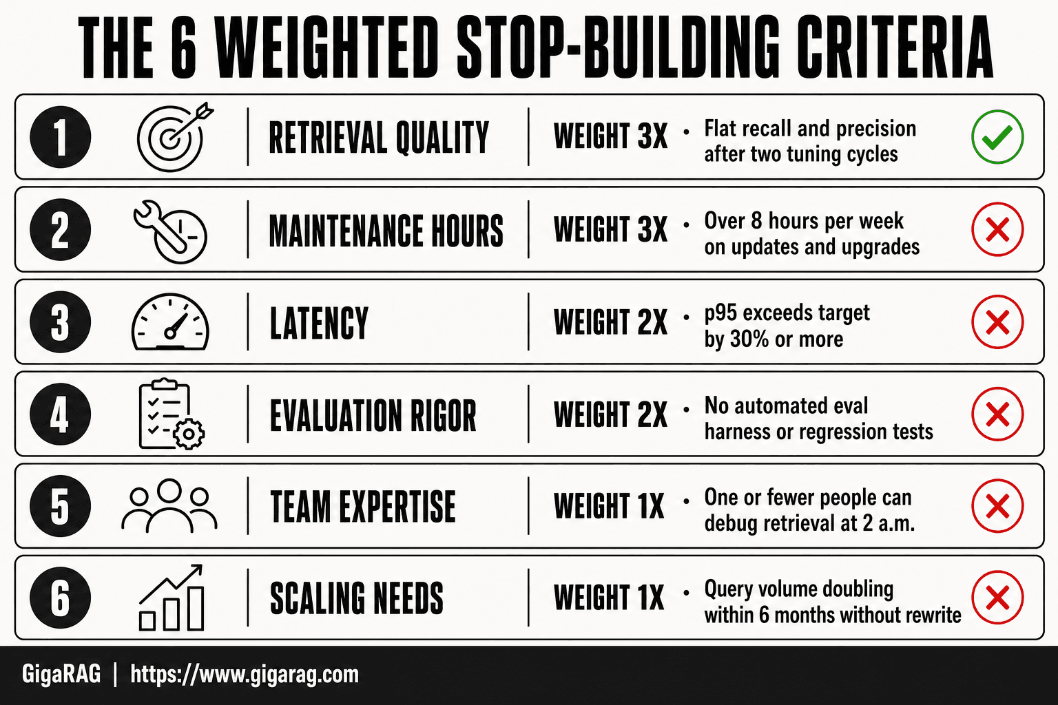 Six weighted scorecard criteria for deciding when to stop building a DIY RAG pipeline, including retrieval quality, maintenance hours, latency, evaluation rigor, team expertise, and scaling needs.