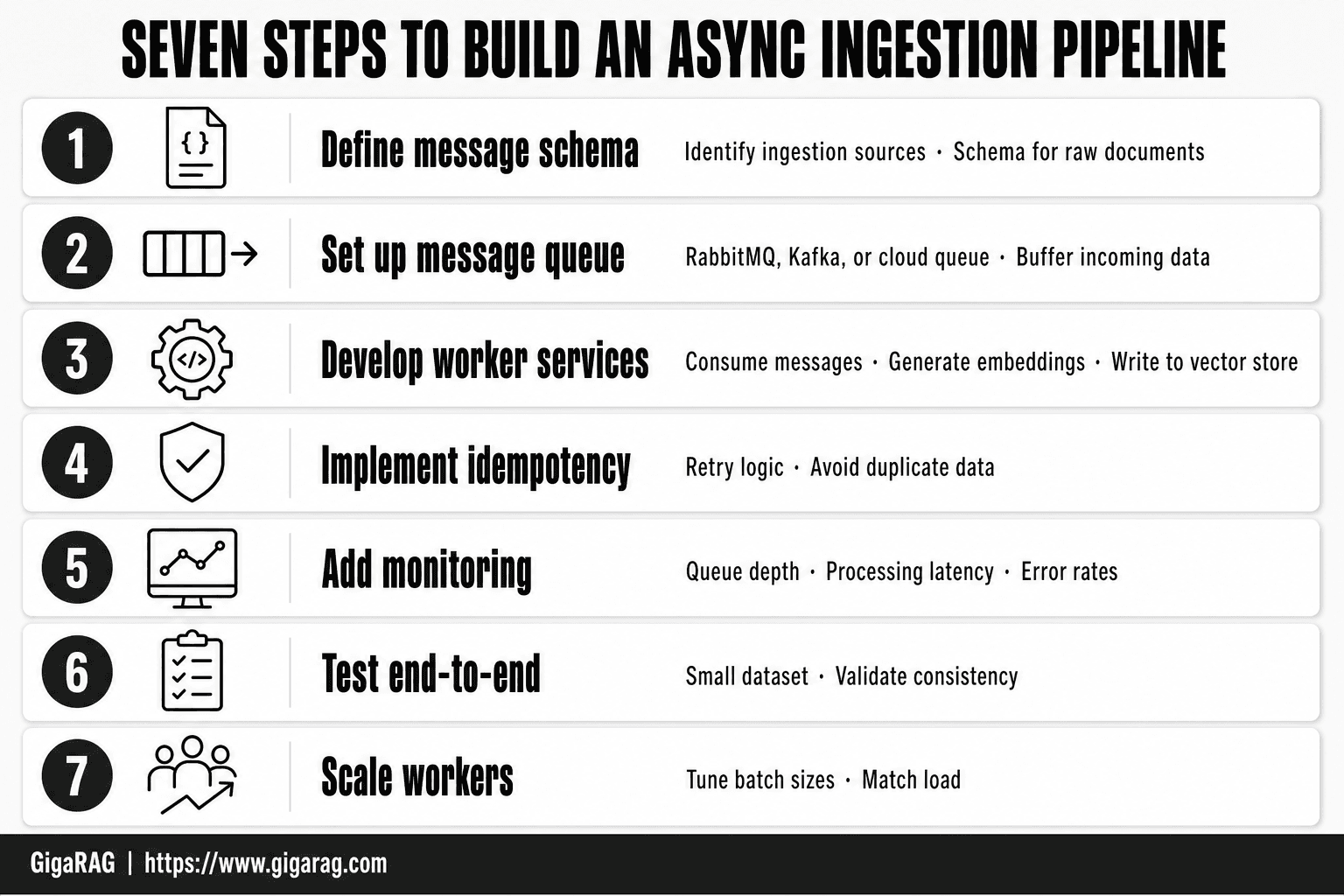 Numbered card infographic showing seven steps to build an async ingestion pipeline for GigaRAG, from defining message schema to scaling workers.