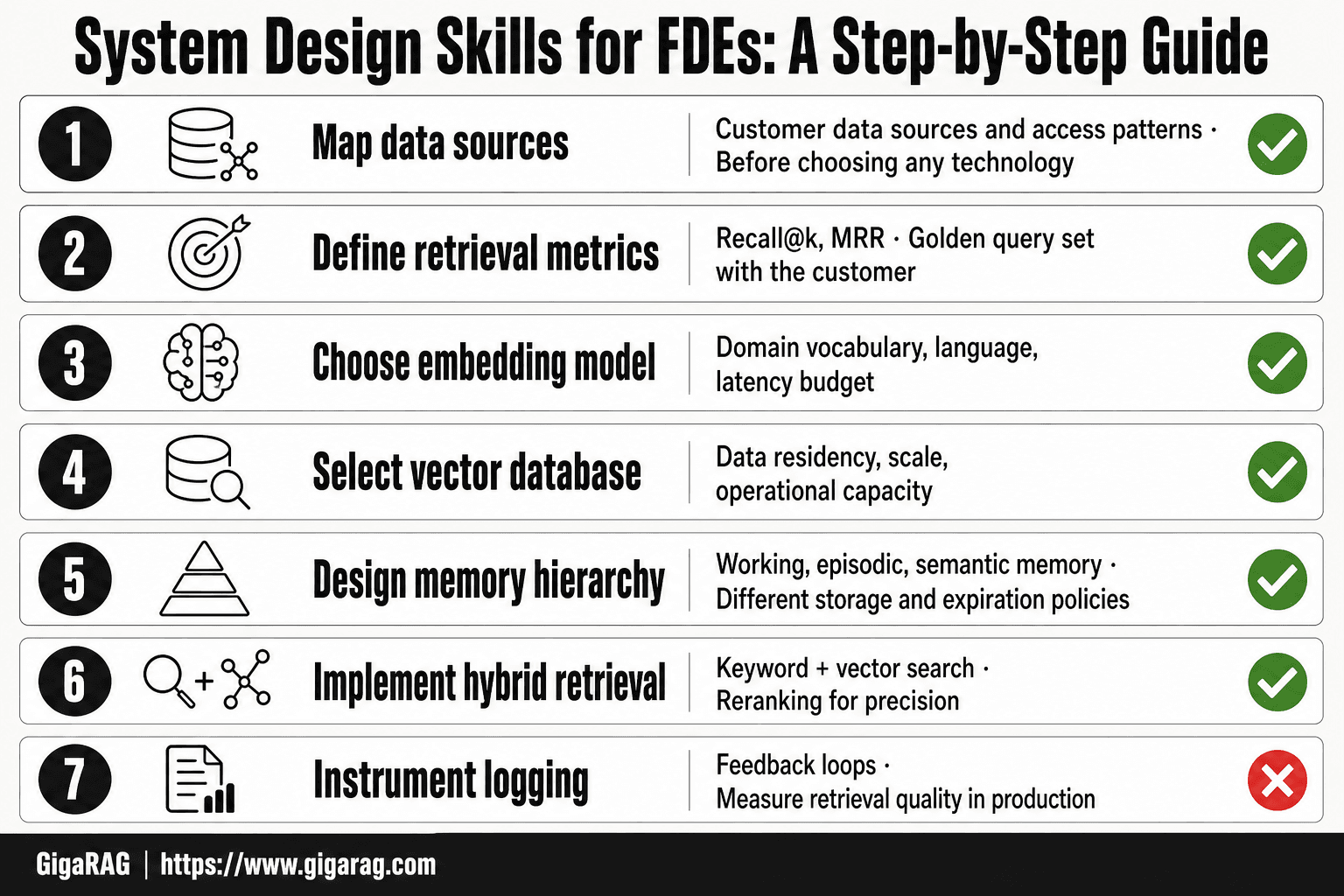GigaRAG infographic showing a numbered seven-step guide for FDE system design skills, covering data mapping, metrics, embedding models, vector databases, memory hierarchy, hybrid retrieval, and logging.