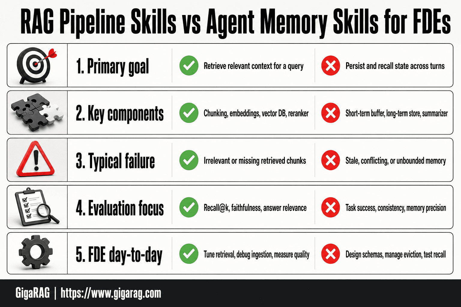 A comparison table contrasting RAG pipeline skills with agent memory skills across primary goal, key components, typical failure, evaluation focus, and FDE day-to-day responsibilities for forward deployed engineers at GigaRAG.