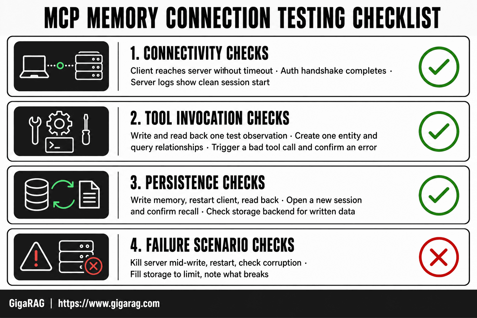 A four-card checklist infographic covering connectivity, tool invocation, persistence, and failure scenario checks for testing an MCP memory connection, from a GigaRAG guide.