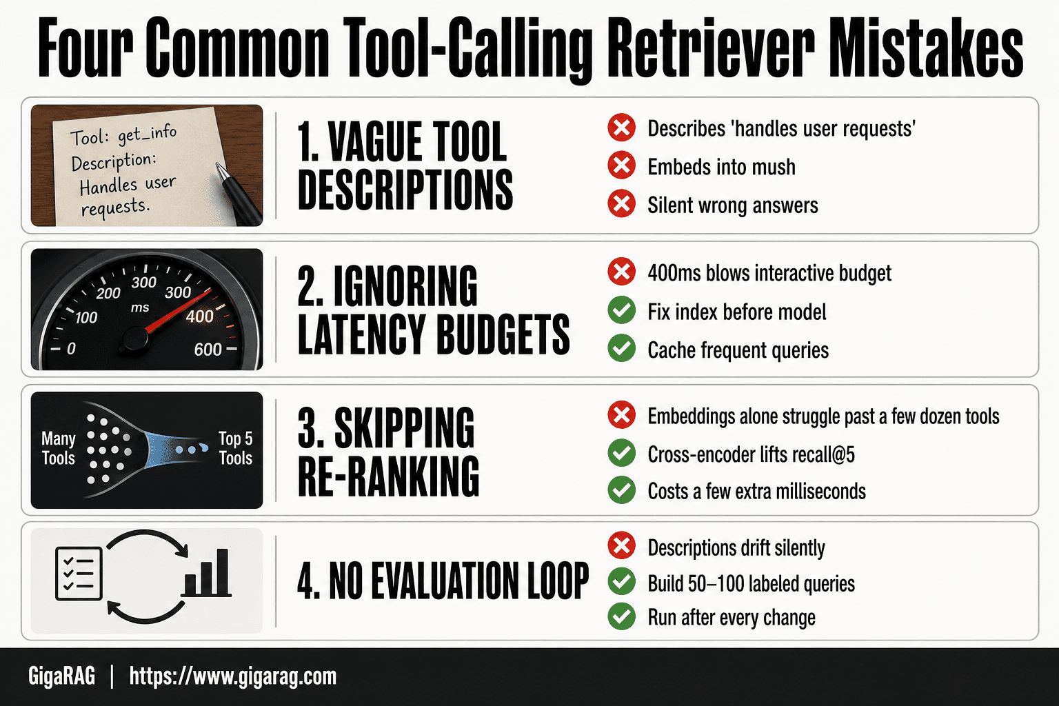 Card grid infographic titled Four Common Tool-Calling Retriever Mistakes, listing vague tool descriptions, ignoring latency budgets, skipping re-ranking, and no evaluation loop with terse detail fragments from a GigaRAG guide.