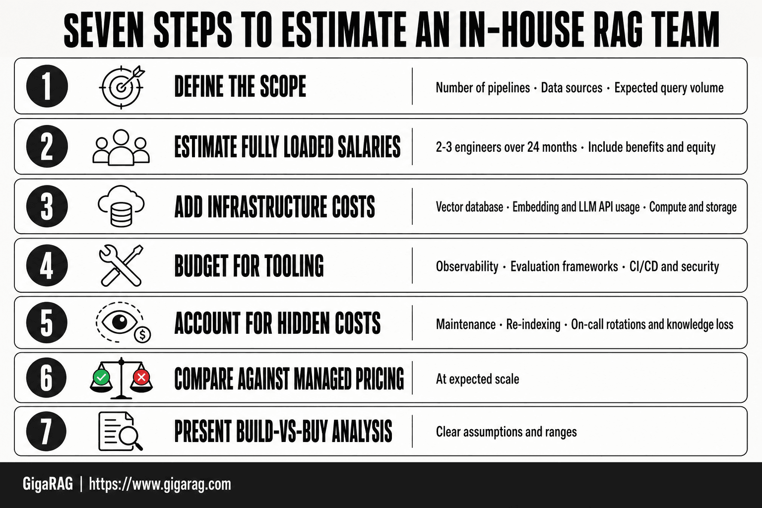 Numbered cards showing seven steps to estimate an in-house RAG team cost, from defining scope to presenting a build-vs-buy analysis, for GigaRAG.