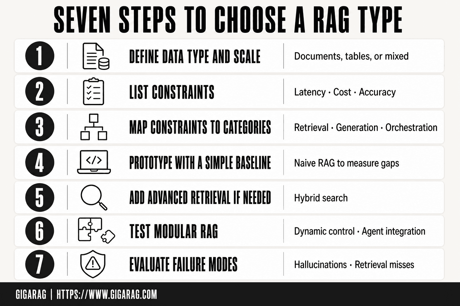 GigaRAG infographic showing seven sequential steps for choosing a RAG type, from defining data and constraints through prototyping, adding retrieval, testing modular RAG, and evaluating failure modes.