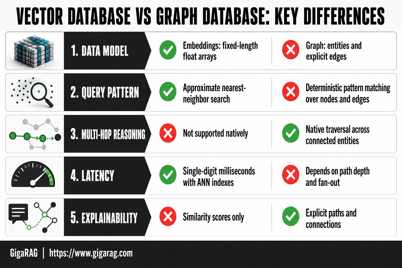 Comparison table showing key differences between vector databases and graph databases across data model, query pattern, multi-hop reasoning, latency, and explainability for RAG pipelines.
