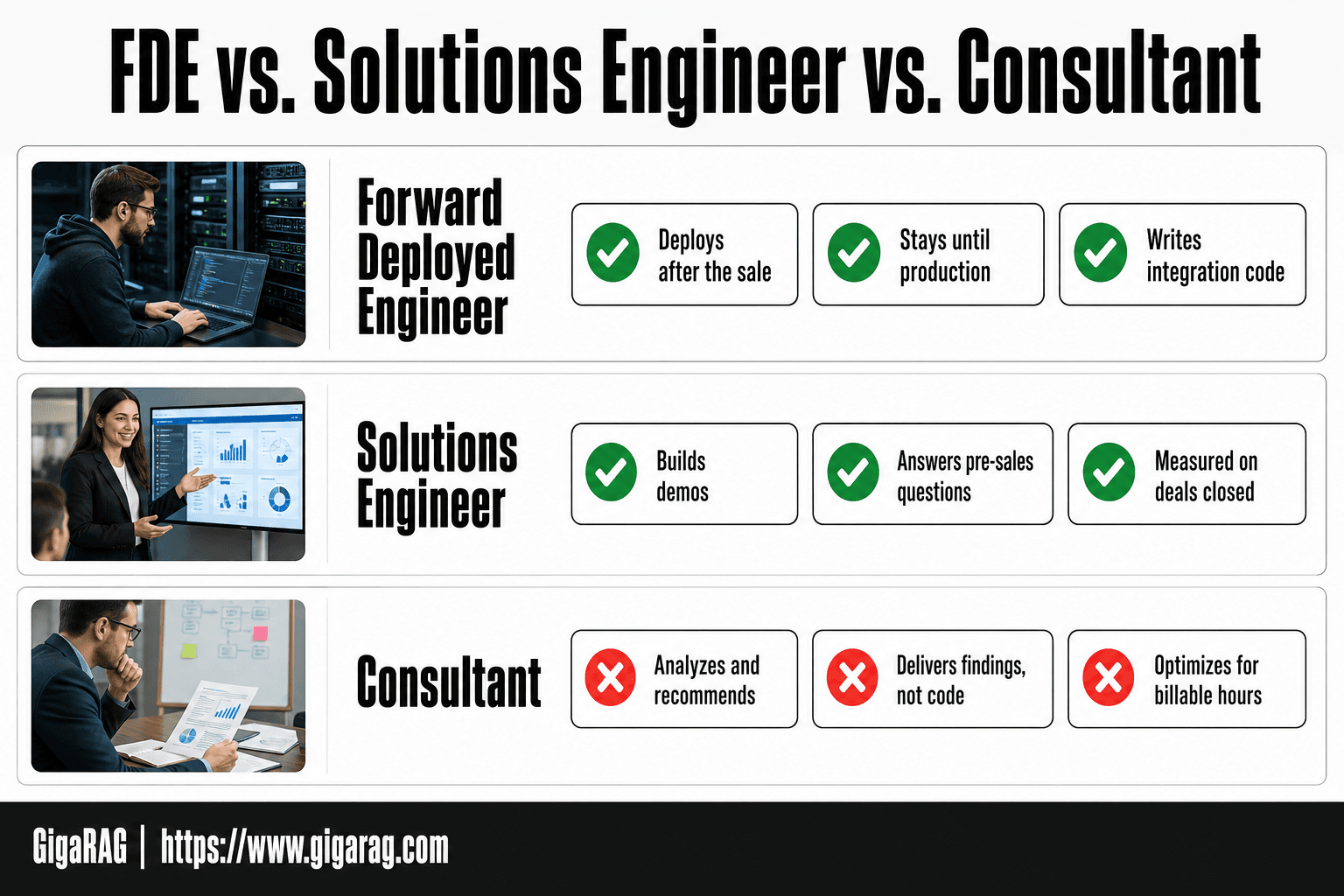 GigaRAG infographic comparing a forward deployed engineer, a solutions engineer, and a consultant across what they own, how long they stay, and what they deliver.