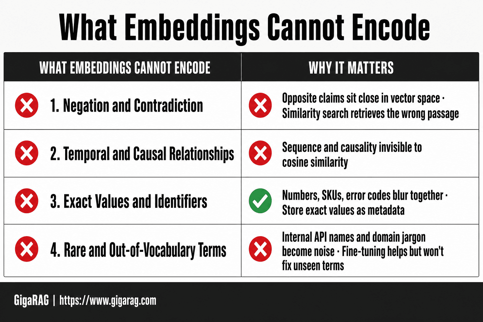 GigaRAG infographic listing four limitations of embeddings: negation, temporal relationships, exact values, and rare terms, with brief explanations for RAG builders.