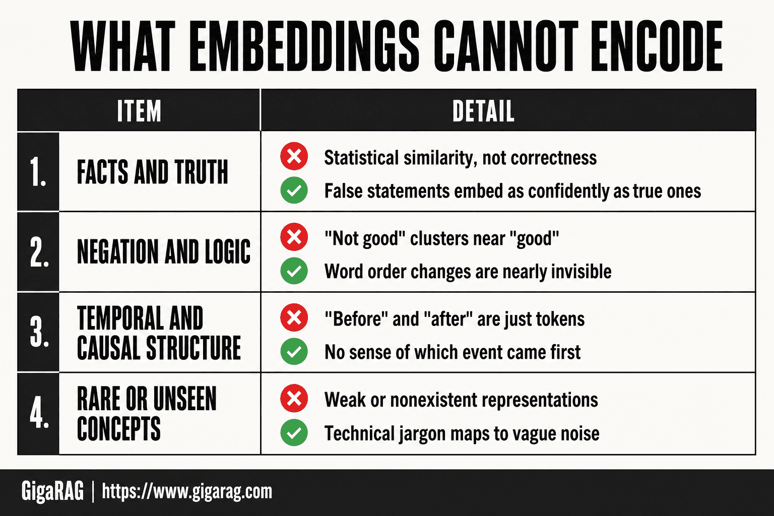 Infographic listing four things embeddings cannot encode: facts and truth, negation and logic, temporal and causal structure, and rare or unseen concepts, with terse explanations for each limitation in RAG pipelines.