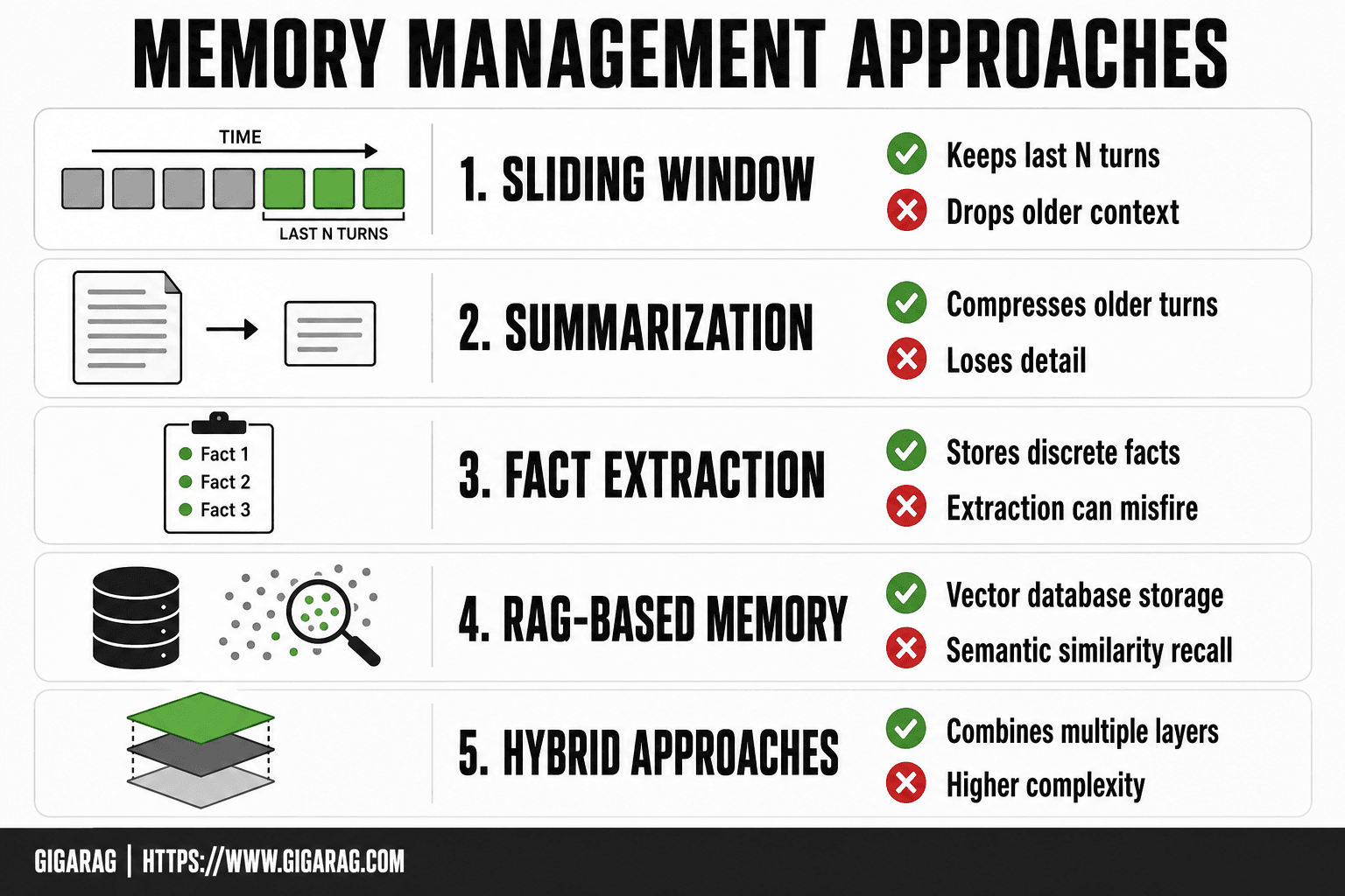 GigaRAG infographic comparing five agentic memory management approaches: sliding window, summarization, fact extraction, RAG-based memory, and hybrid, each with key trade-offs.