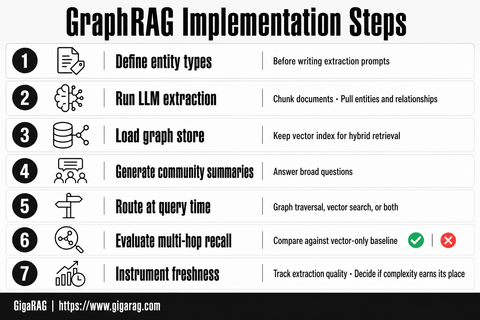 Numbered cards showing seven GraphRAG implementation steps from defining entity types to instrumenting graph freshness, based on GigaRAG's practical guide for RAG pipeline builders.
